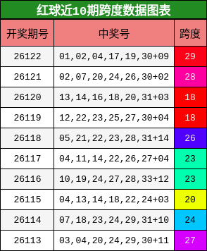 红球近10期跨度数据图表