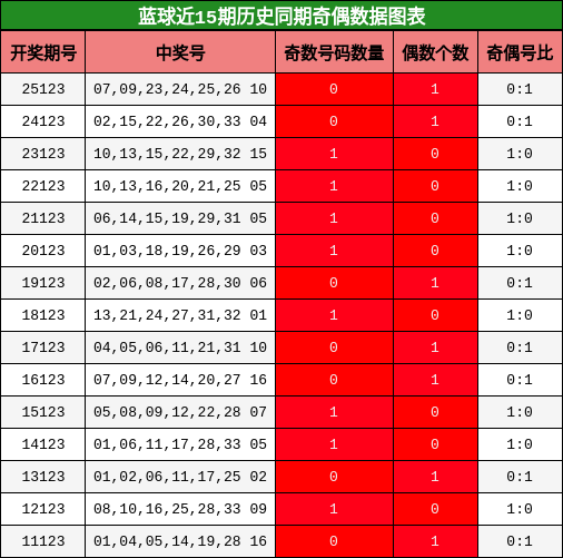 蓝球近15期历史同期奇偶数据图表