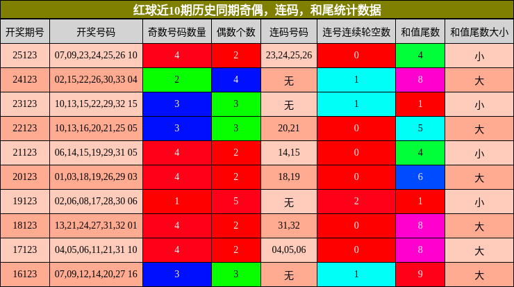 奇偶分析，连码分析，和尾分析