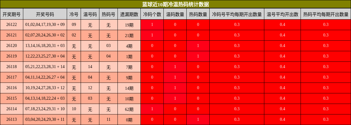 冷温热码分析