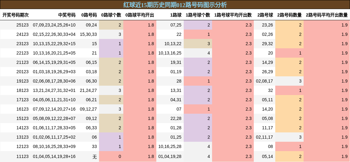 012路号码分析