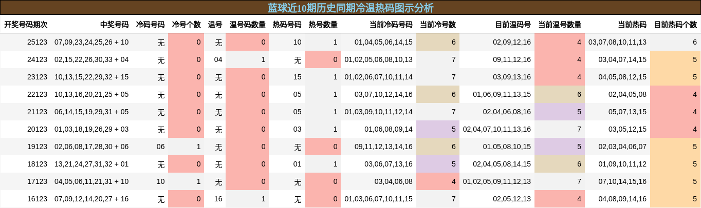 冷温热码分析