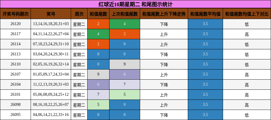 红球近10期星期二 和尾图示统计