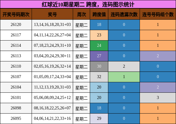 红球近10期星期二 跨度，连码图示统计