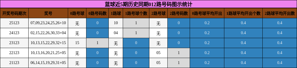 蓝球近5期历史同期012路号码图示统计