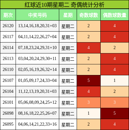 红球近10期星期二 奇偶统计分析