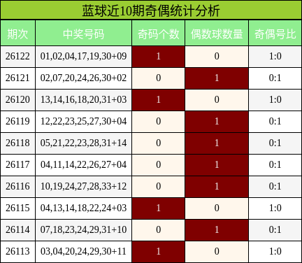 蓝球近10期奇偶统计分析