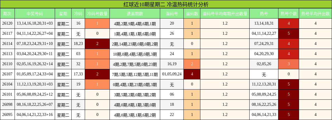 红球近10期星期二 冷温热码统计分析
