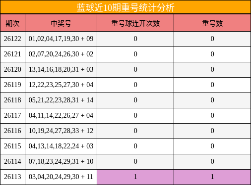 蓝球近10期重号统计分析