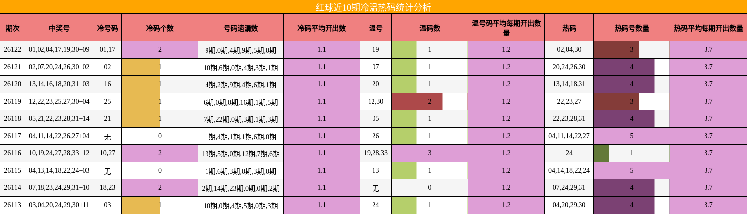 红球近10期冷温热码统计分析