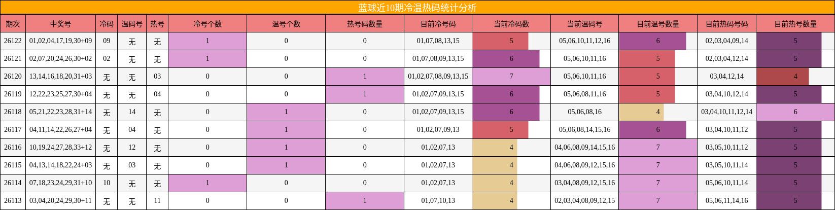 蓝球近10期冷温热码统计分析