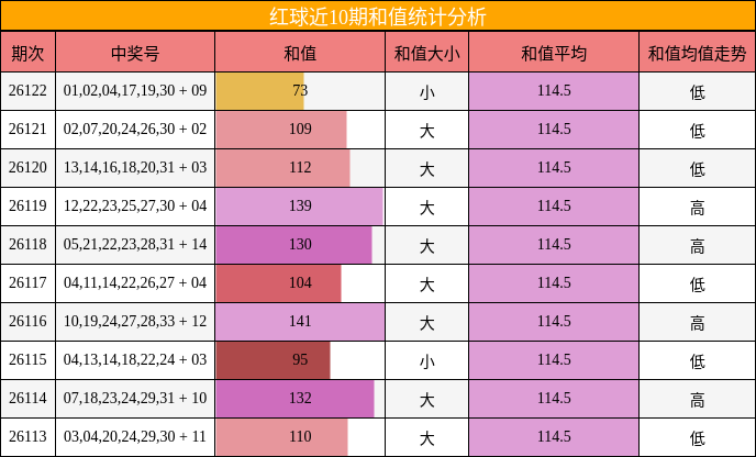 红球近10期和值统计分析