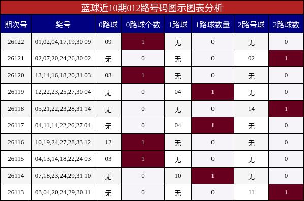 蓝球近10期012路号码图示图表分析