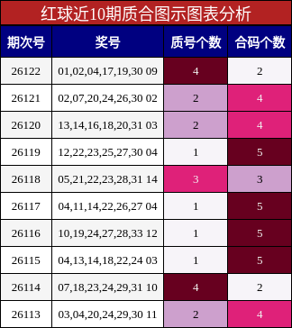 红球近10期质合图示图表分析