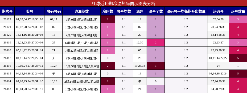 红球近10期冷温热码图示图表分析