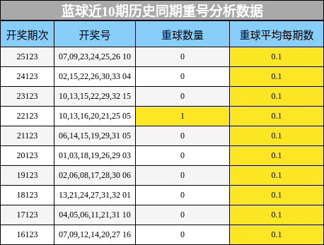 蓝球近10期历史同期重号分析数据