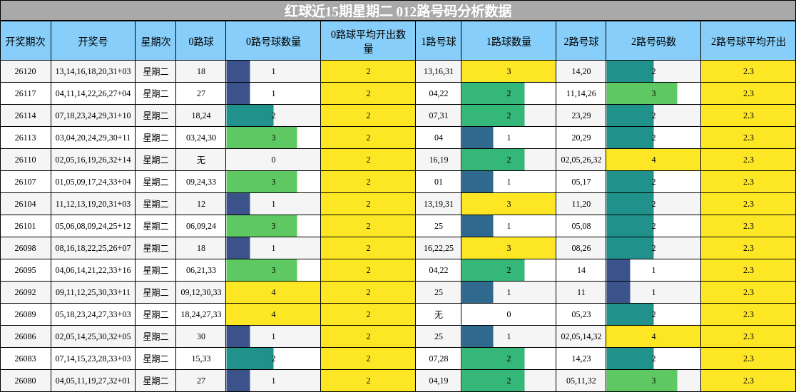 红球近15期星期二 012路号码分析数据