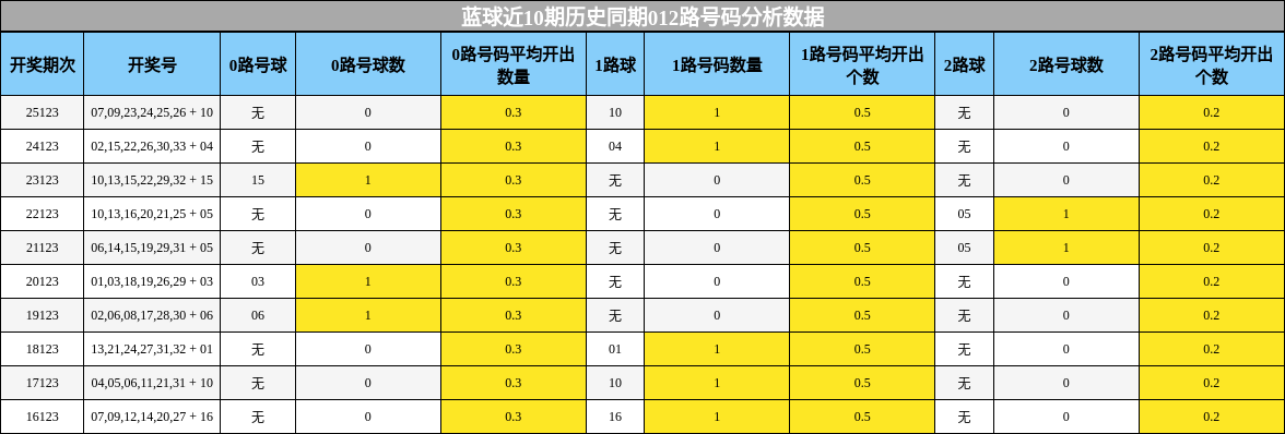 蓝球近10期历史同期012路号码分析数据