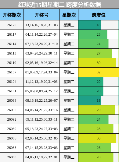 红球近15期星期二 跨度分析数据