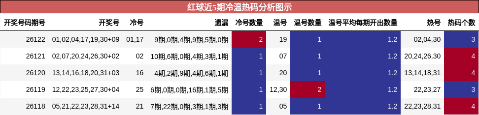 红球近5期冷温热码分析图示