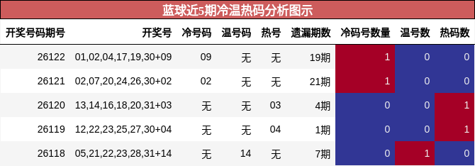 蓝球近5期冷温热码分析图示