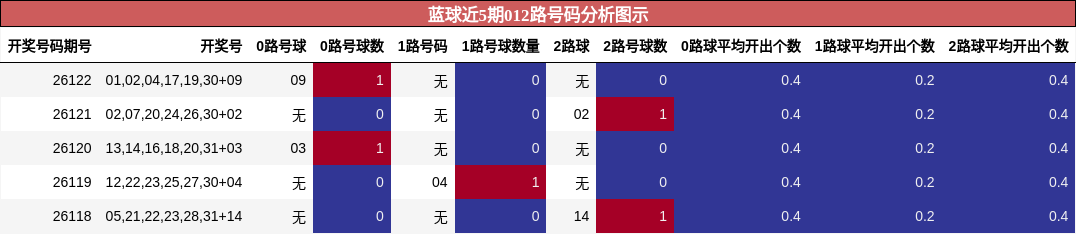 蓝球近5期012路号码分析图示