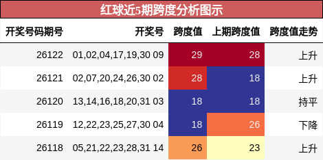 红球近5期跨度分析图示