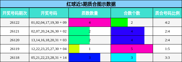 红球近5期质合图示数据