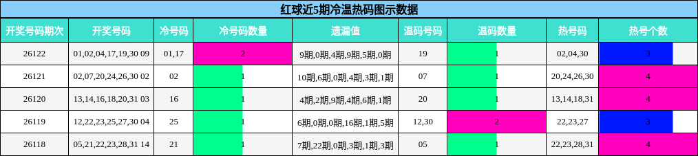 红球近5期冷温热码图示数据