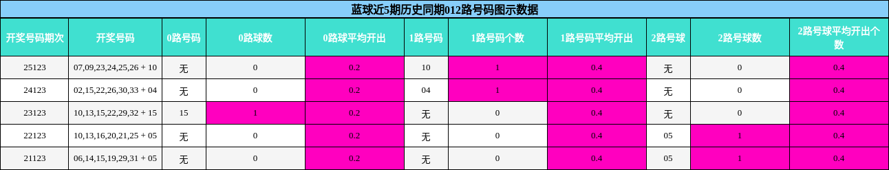 蓝球近5期历史同期012路号码图示数据