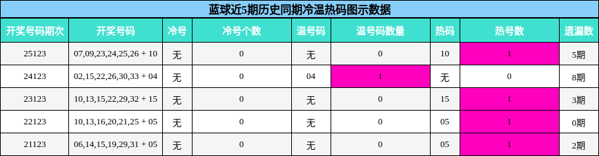 蓝球近5期历史同期冷温热码图示数据