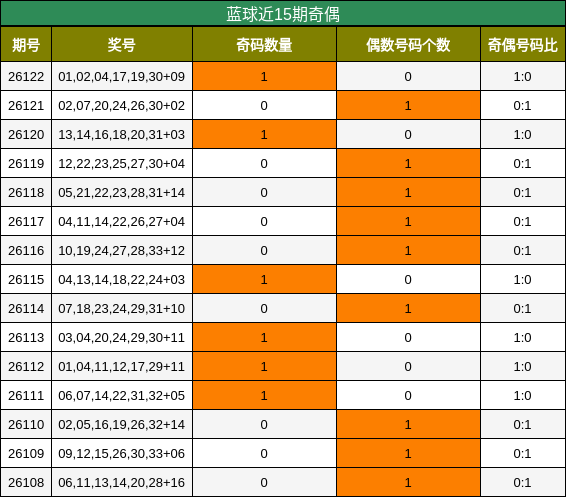 奇偶分析