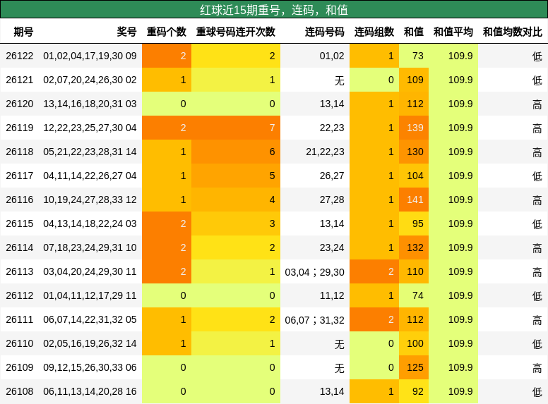 重号分析，连码分析，和值分析
