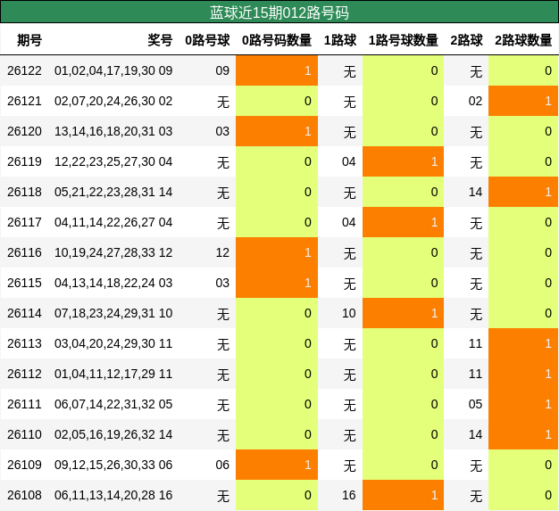 012路号码分析