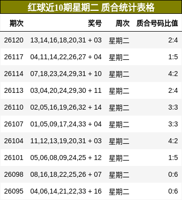 红球近10期星期二 质合统计表格
