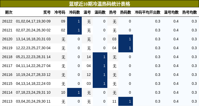 蓝球近10期冷温热码统计表格