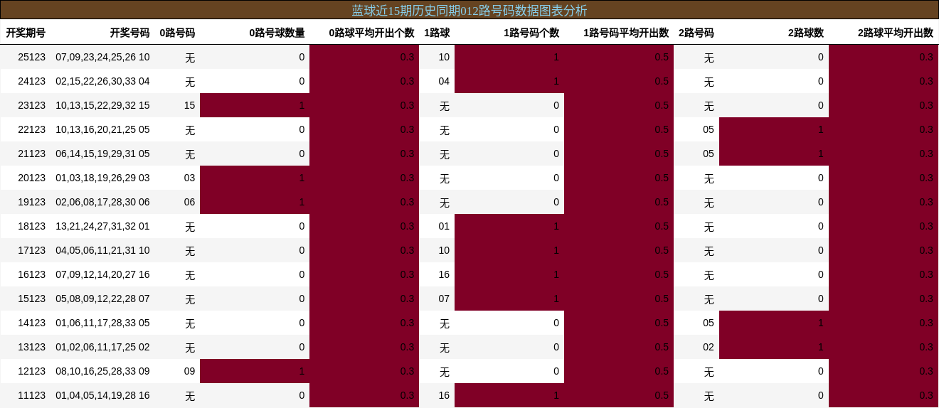 012路号码分析