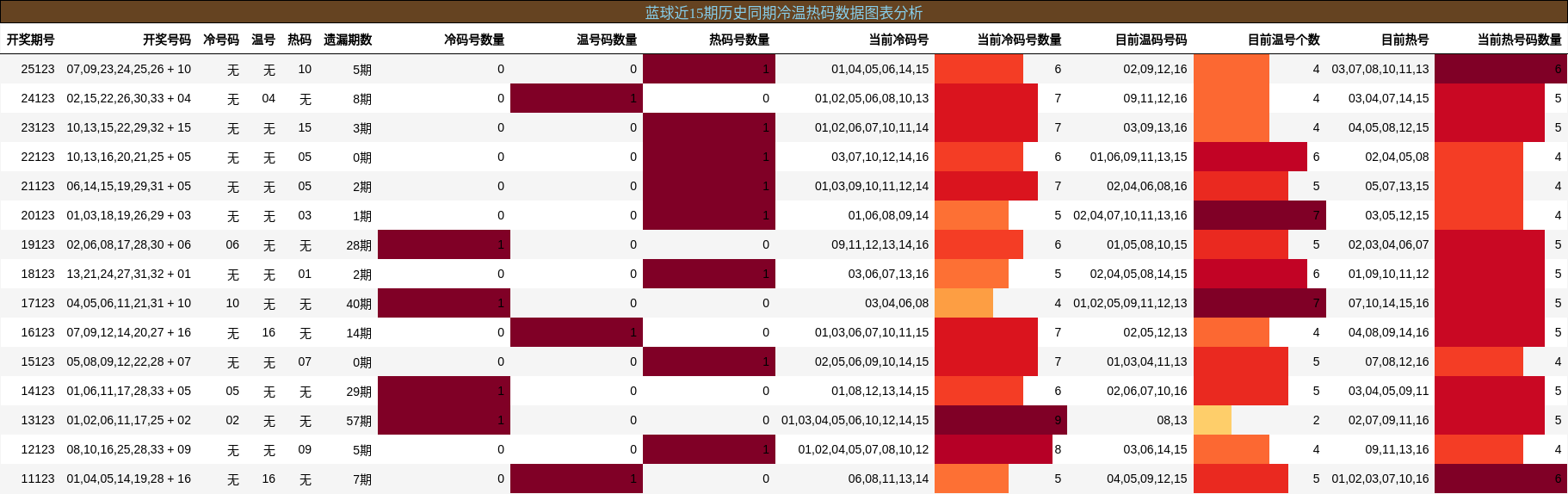 冷温热码分析