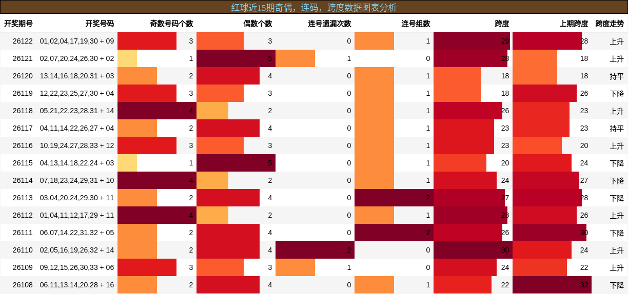 奇偶分析，连码分析，跨度分析