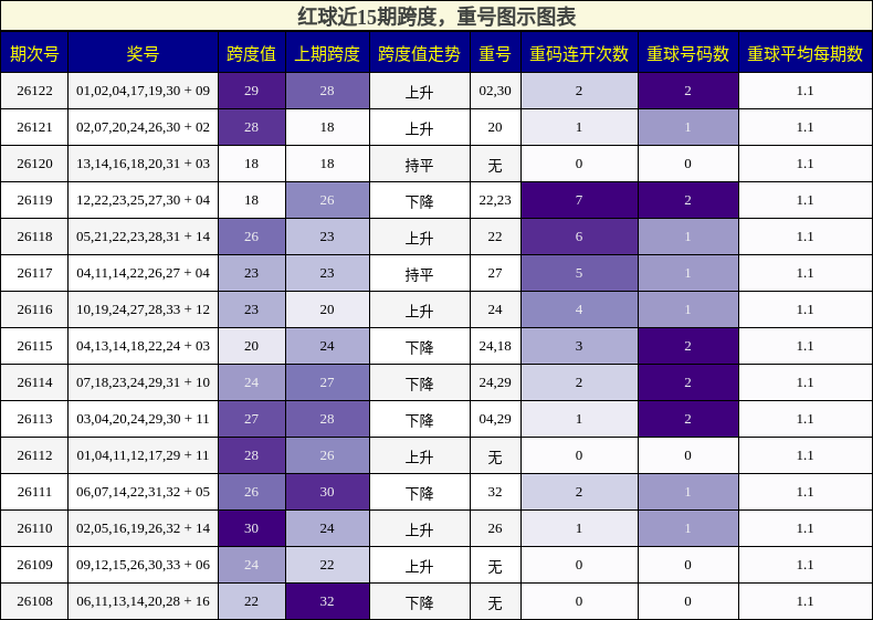 红球近15期跨度，重号图示图表