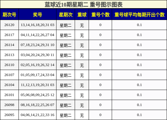 蓝球近10期星期二 重号图示图表