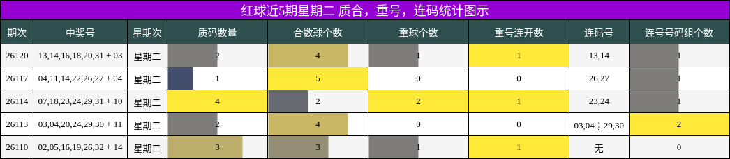 质合分析，重号分析，连码分析