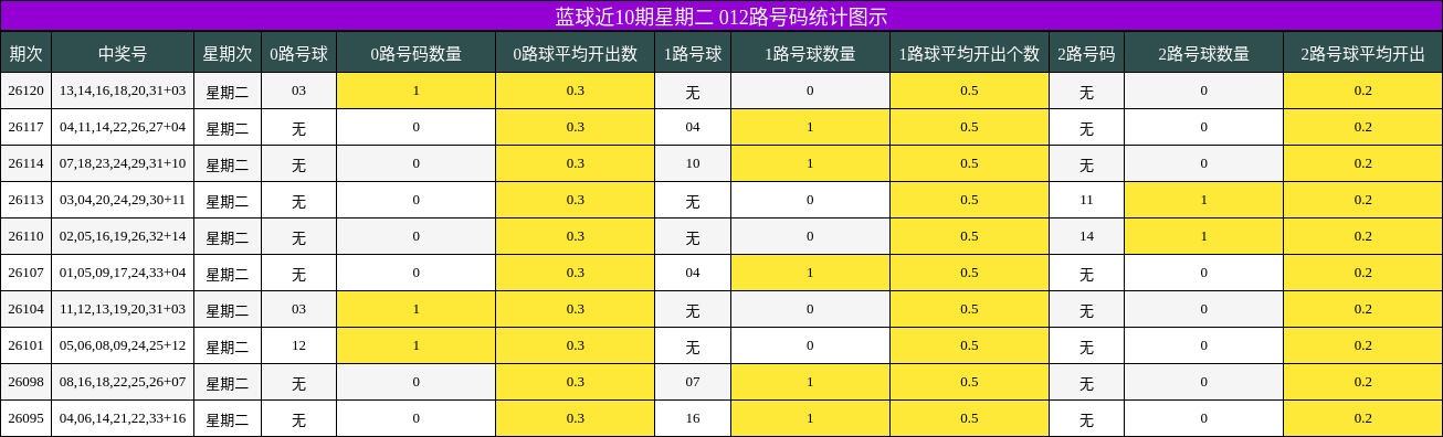 012路号码分析