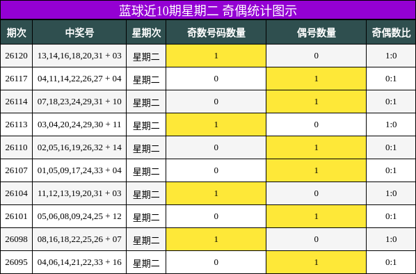 奇偶分析