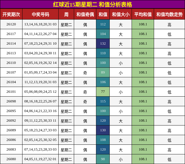 红球近15期星期二 和值分析表格
