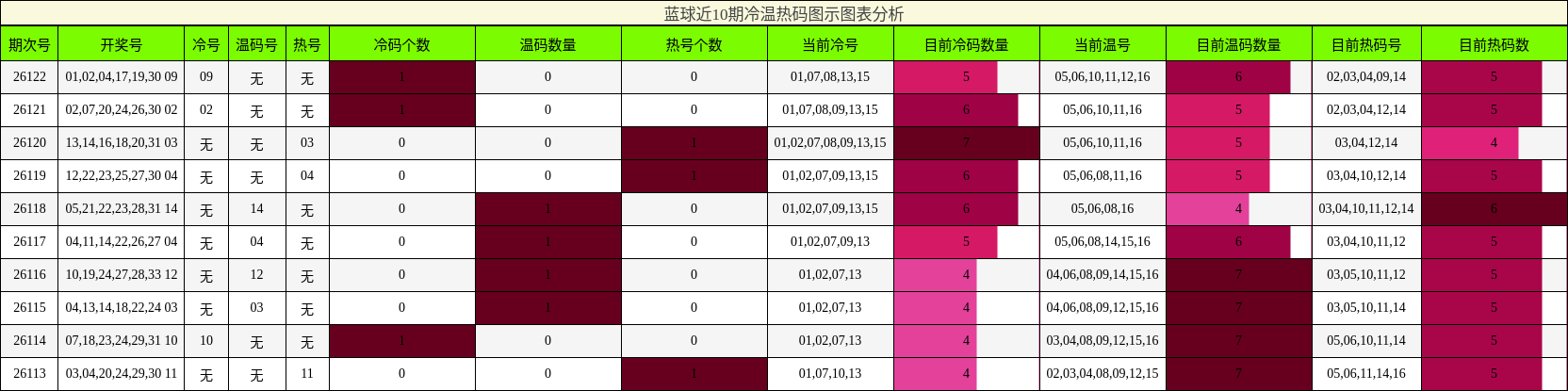 蓝球近10期冷温热码图示图表分析
