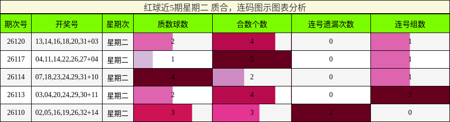 红球近5期星期二 质合,连码图示图表分析