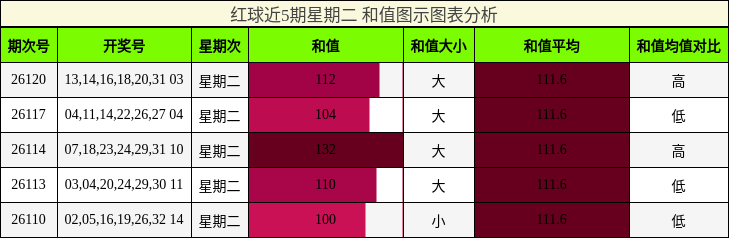 红球近5期星期二 和值图示图表分析