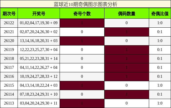 蓝球近10期奇偶图示图表分析