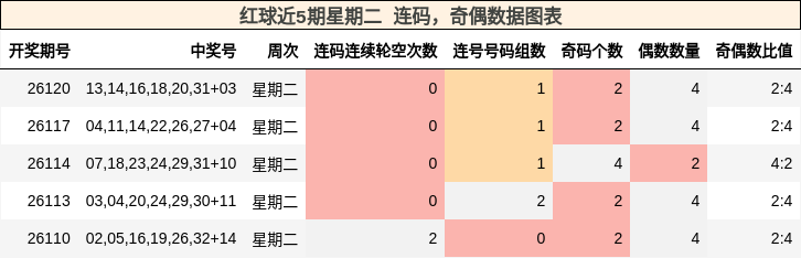 连码分析，奇偶分析